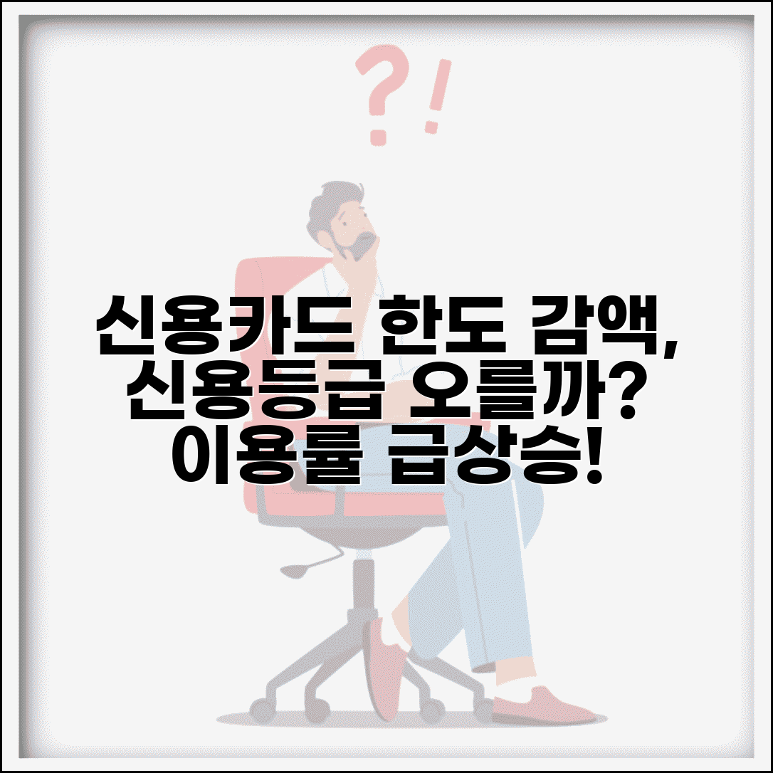 신용카드 한도 줄여달라고 요청하면 신용등급 올라가나요 | 카드 한도 감액 | 신용평가 | 이용률 | 등급 영향
